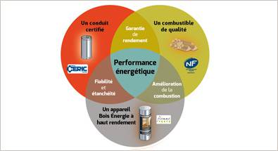 En quoi l’association Appareil/Conduit/Combustible est-elle primordiale pour l’efficacité énergétique ?